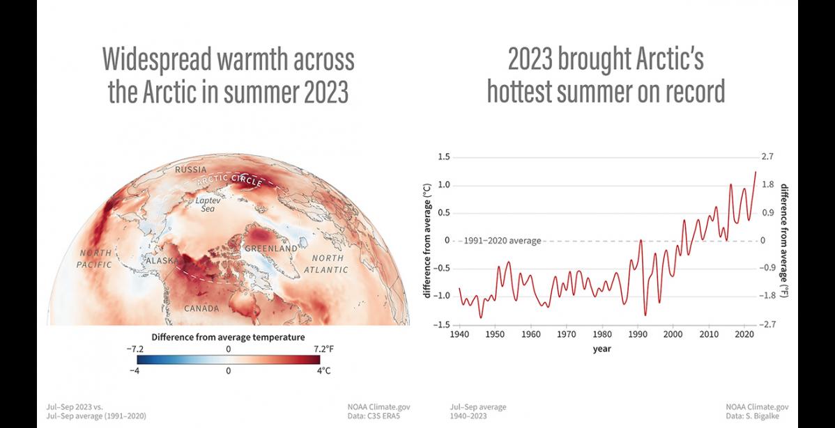 Graphic: NOAA Climate.gov image, based on ERA5 data from Siiri Bigalke A HOT SUMMER — This map included in the 2023 Arctic Report Card shows surface temperatures in July-September 2023 compared to the 1991-2020 average. The darkest red areas were 7.2 degrees Fahrenheit or more above average. The graph to the right shows summer temperatures each year from 1940-2023, tracking rapid warming in recent decades.